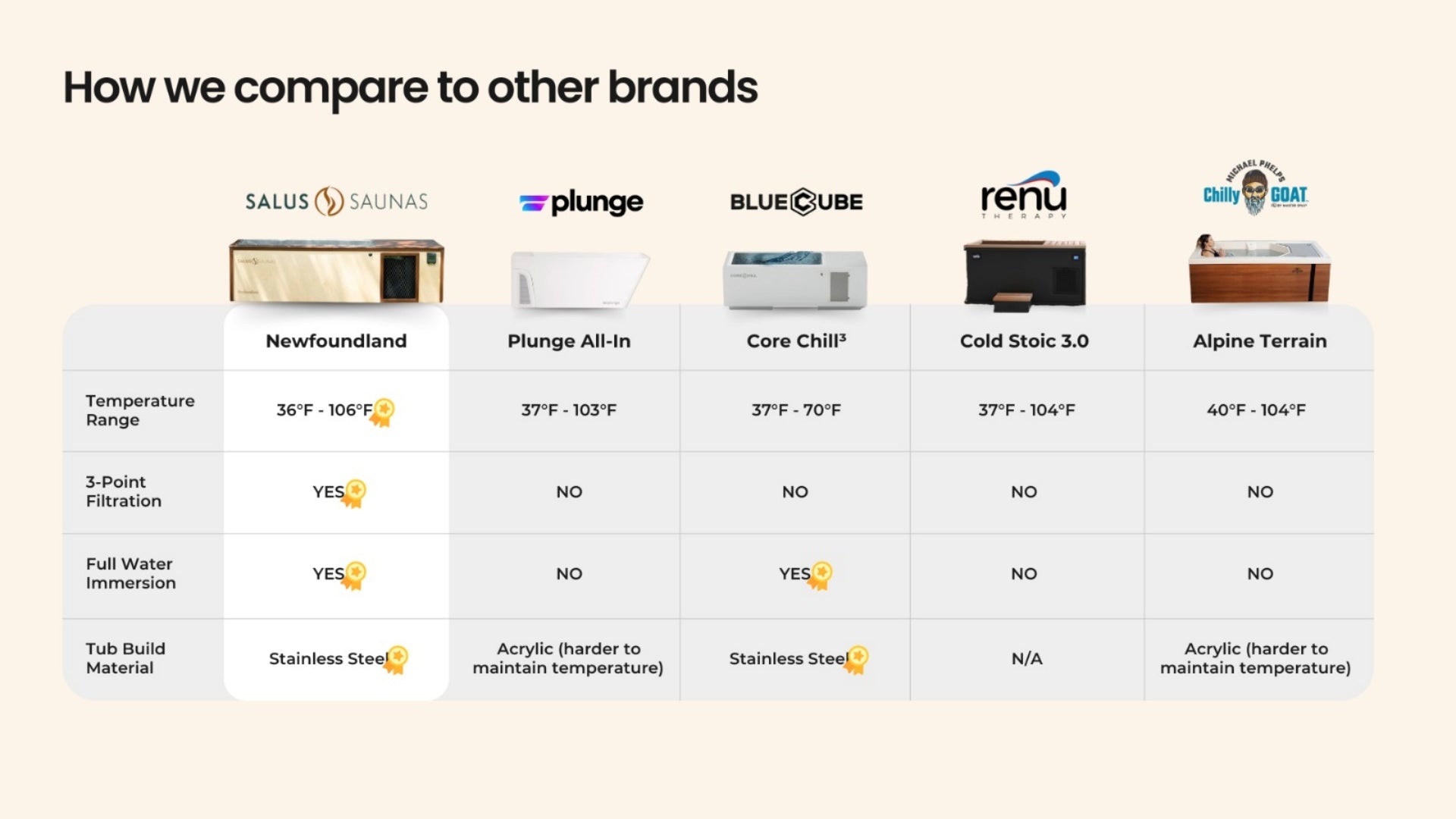 newfoundland-comparison-table